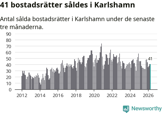 Graf: Antal sålda bostadsrätter i Karlshamns kommun
