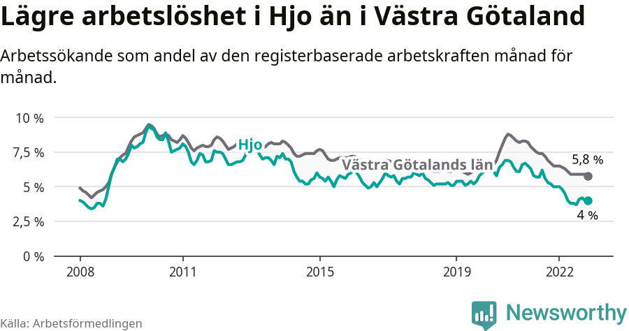 Graf: Arbetslöshet i Hjo kommun och Västra Götalands län