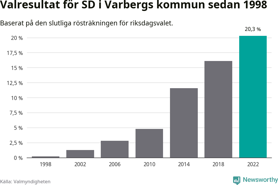 Sverigedemokraternas resultat över tid