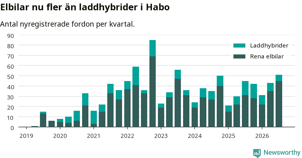Graf: Antal nya laddhybrider och elbilar över tid