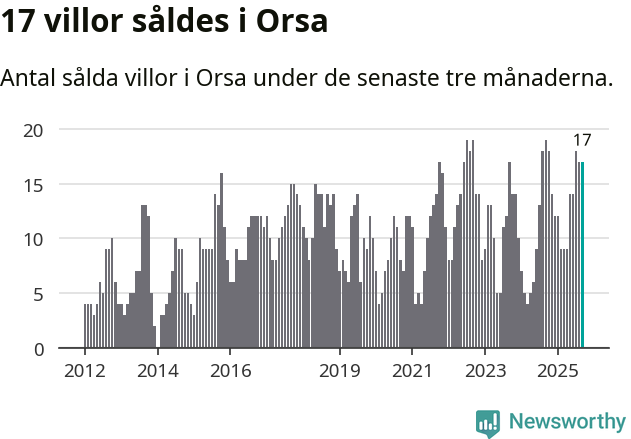 Graf: Antal sålda villor i Orsa kommun