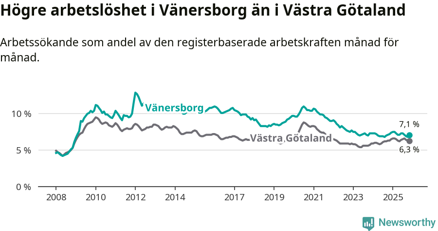 Graf: Arbetslöshet i Vänersborgs kommun och Västra Götalands län
