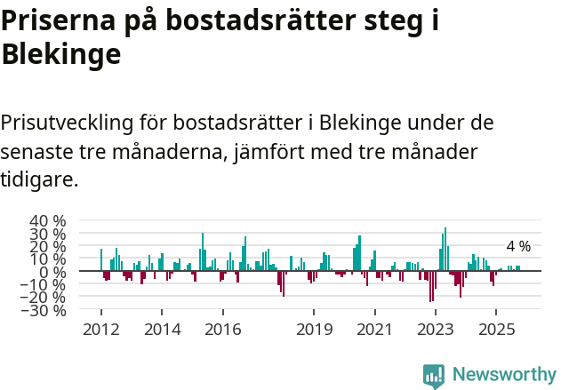 Graf: Prisutveckling för bostadsrätter i Blekinge län