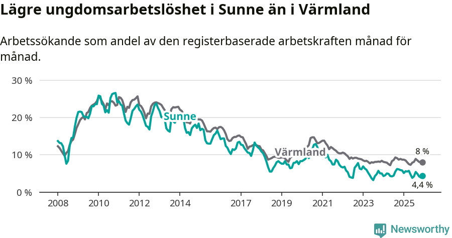 Graf: Arbetslöshet bland unga i Sunne kommun och Värmlands län