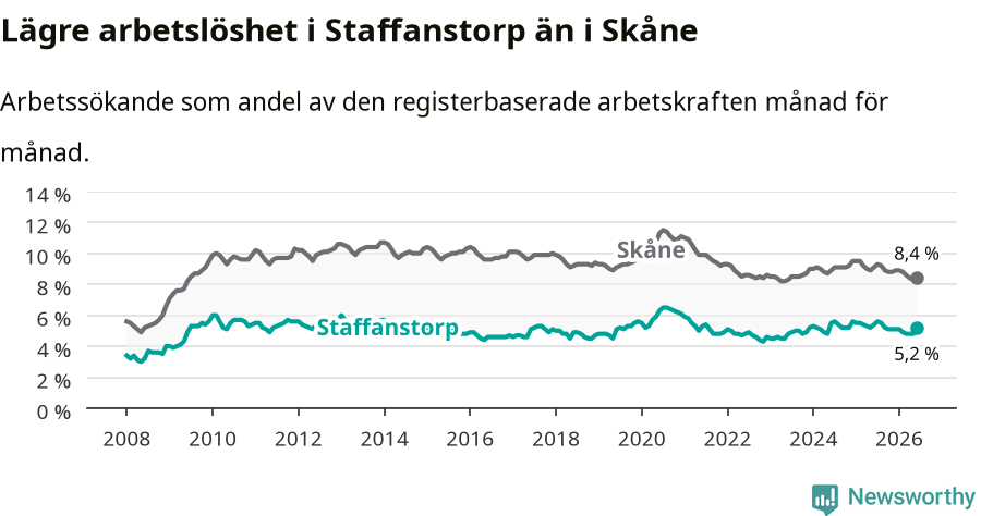 Graf: Arbetslöshet i Staffanstorps kommun och Skåne län