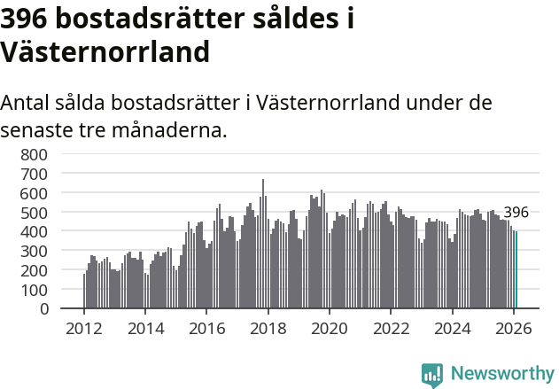 Graf: Antal sålda bostadsrätter i Västernorrlands län