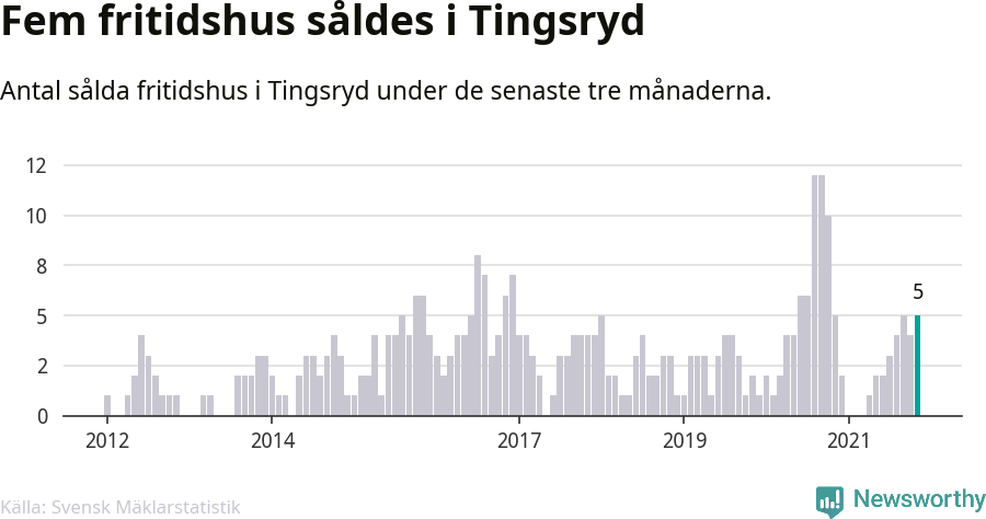 Graf: Antal sålda fritidshus i Tingsryds kommun