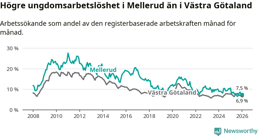 Graf: Arbetslöshet bland unga i Melleruds kommun och Västra Götalands län