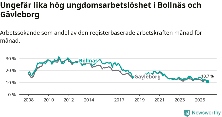 Graf: Arbetslöshet bland unga i Bollnäs kommun och Gävleborgs län