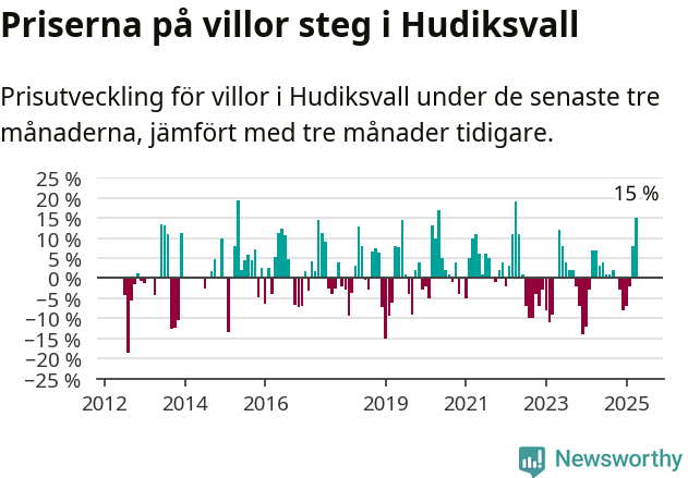 Graf: Prisutveckling för villor i Hudiksvalls kommun