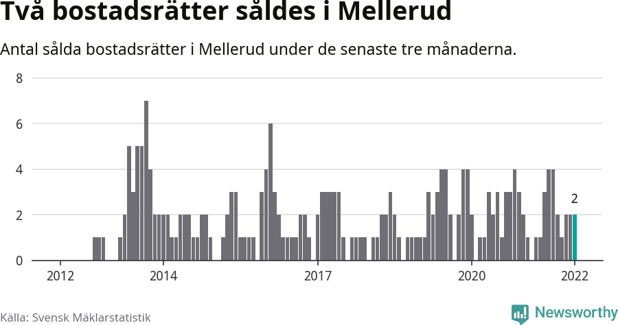Graf: Antal sålda bostadsrätter i Melleruds kommun