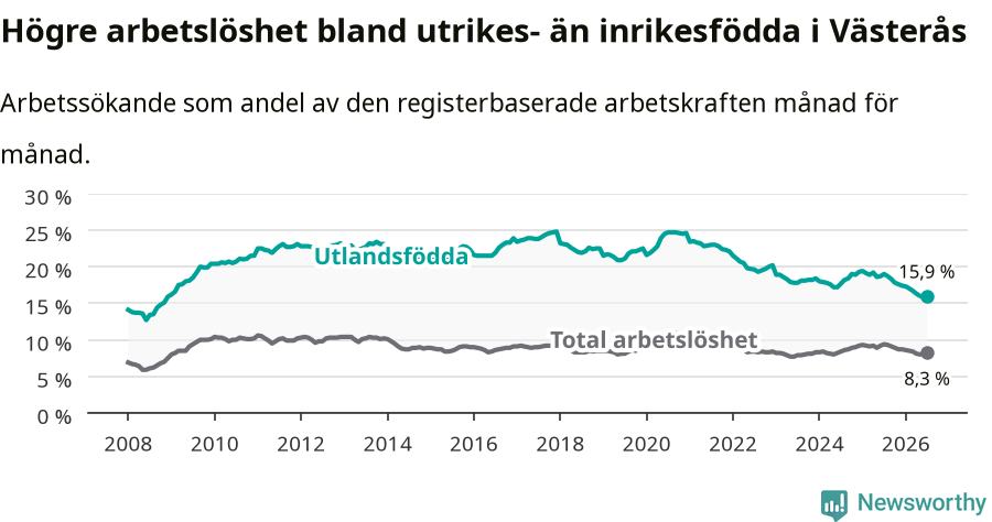 Graf: Skillnad i arbetslöshet mellan utrikesfödda och hela befolkningen i Västerås kommun