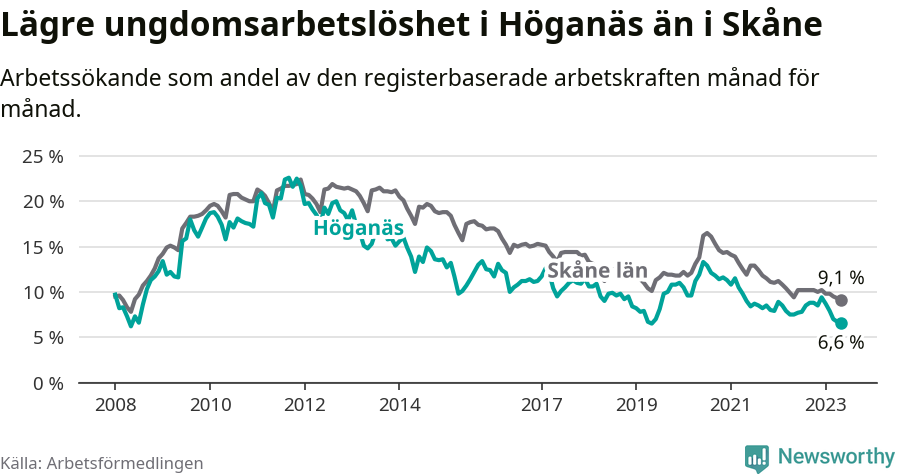 Graf: Arbetslöshet bland unga i Höganäs kommun och Skåne län