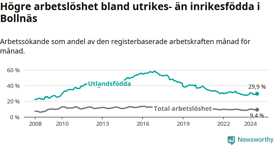 Graf: Skillnad i arbetslöshet mellan utrikesfödda och hela befolkningen i Bollnäs kommun