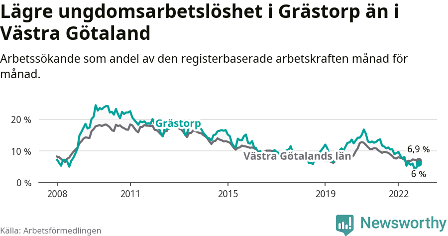 Graf: Arbetslöshet bland unga i Grästorps kommun och Västra Götalands län