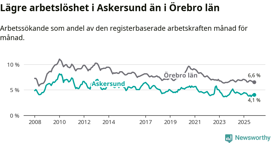 Graf: Arbetslöshet i Askersunds kommun och Örebro län