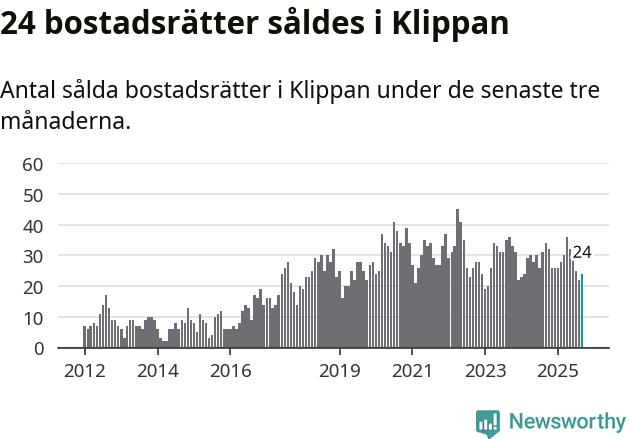 Graf: Antal sålda bostadsrätter i Klippans kommun