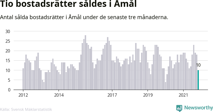 Graf: Antal sålda bostadsrätter i Åmåls kommun