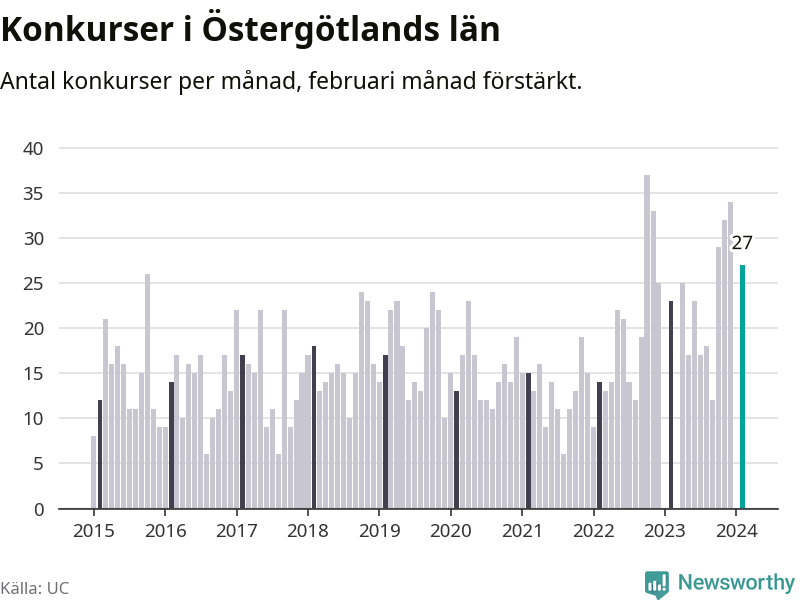 Graf: Antal konkurser per månad i Östergötlands län