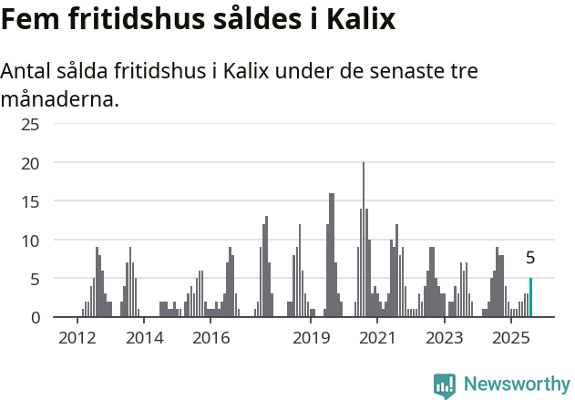 Graf: Antal sålda fritidshus i Kalix kommun