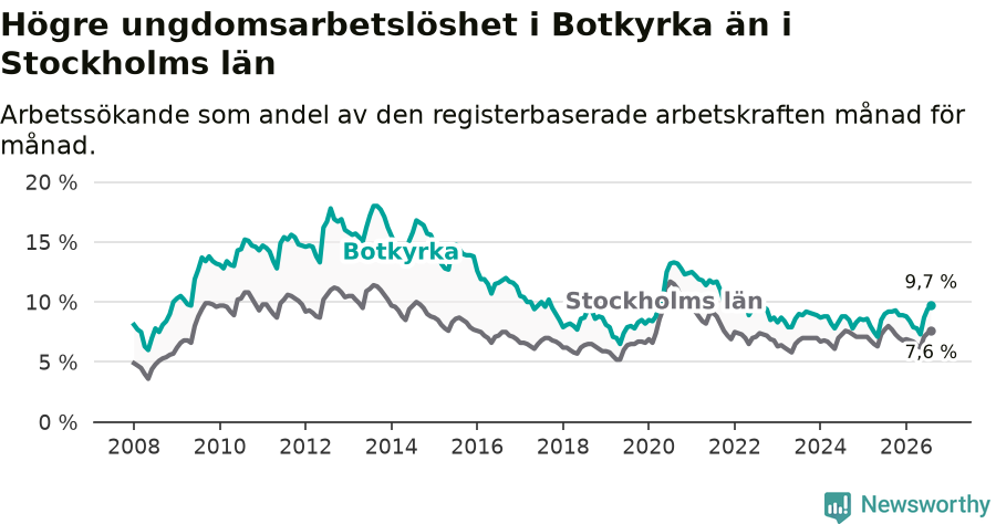 Graf: Arbetslöshet bland unga i Botkyrka kommun och Stockholms län