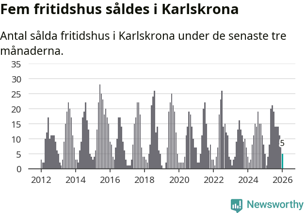 Graf: Antal sålda fritidshus i Karlskrona kommun
