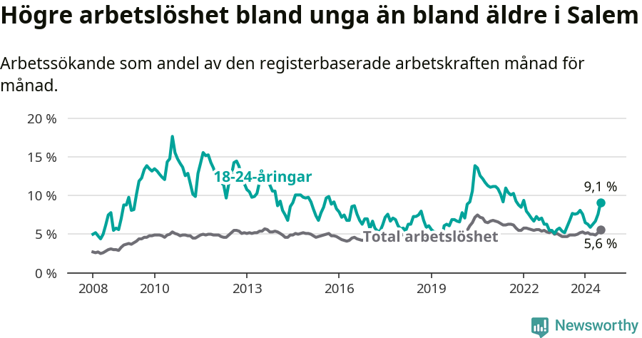 Graf: Skillnad i arbetslöshet mellan unga och hela befolkningen i Salems kommun