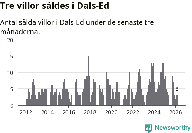 Graf: Antal sålda villor i Dals-Eds kommun