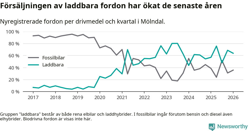 Graf: Andel laddbara bilar av alla nyregistreringar över tid