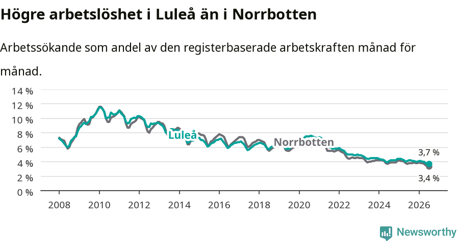 Graf: Arbetslöshet i Luleå kommun och Norrbottens län