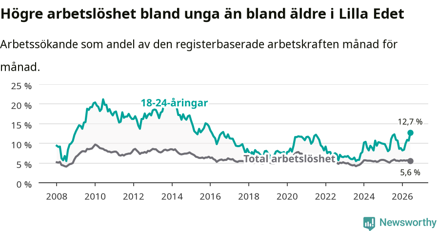Graf: Skillnad i arbetslöshet mellan unga och hela befolkningen i Lilla Edets kommun