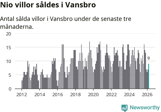 Graf: Antal sålda villor i Vansbro kommun