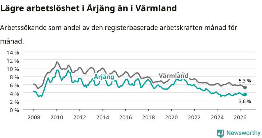 Graf: Arbetslöshet i Årjängs kommun och Värmlands län
