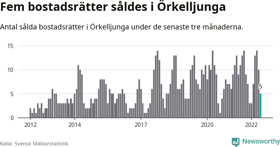 Graf: Antal sålda bostadsrätter i Örkelljunga kommun