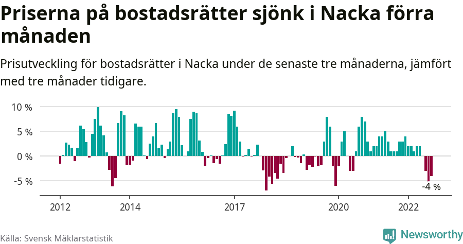 Graf: Prisutveckling för bostadsrätter i Nacka kommun