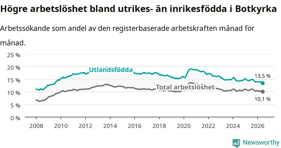 Graf: Skillnad i arbetslöshet mellan utrikesfödda och hela befolkningen i Botkyrka kommun