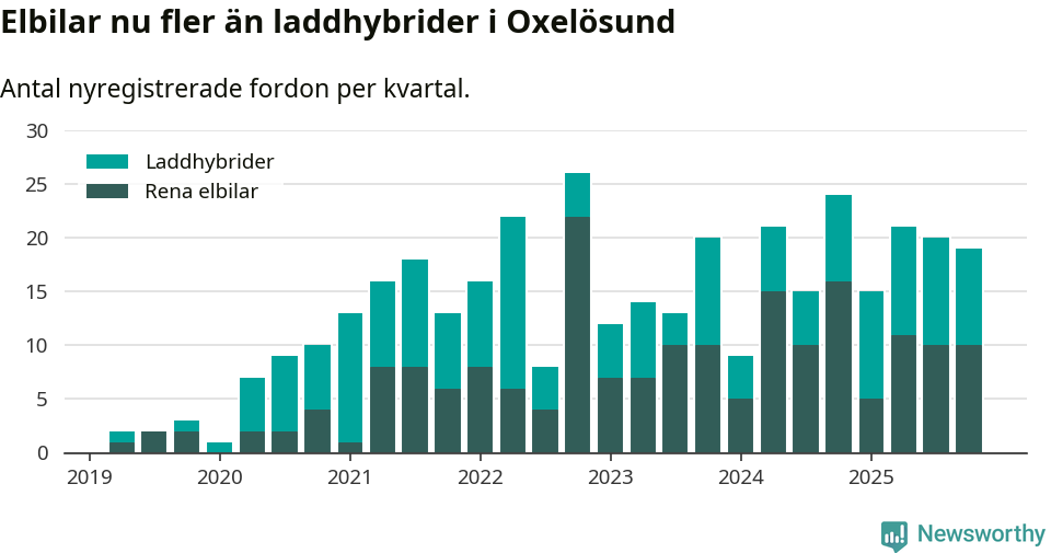 Graf: Antal nya laddhybrider och elbilar över tid