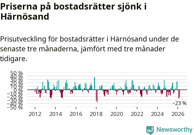 Graf: Prisutveckling för bostadsrätter i Härnösands kommun