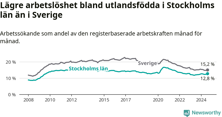 Graf: Arbetslöshet bland utrikesfödda i Stockholms län och Sverige