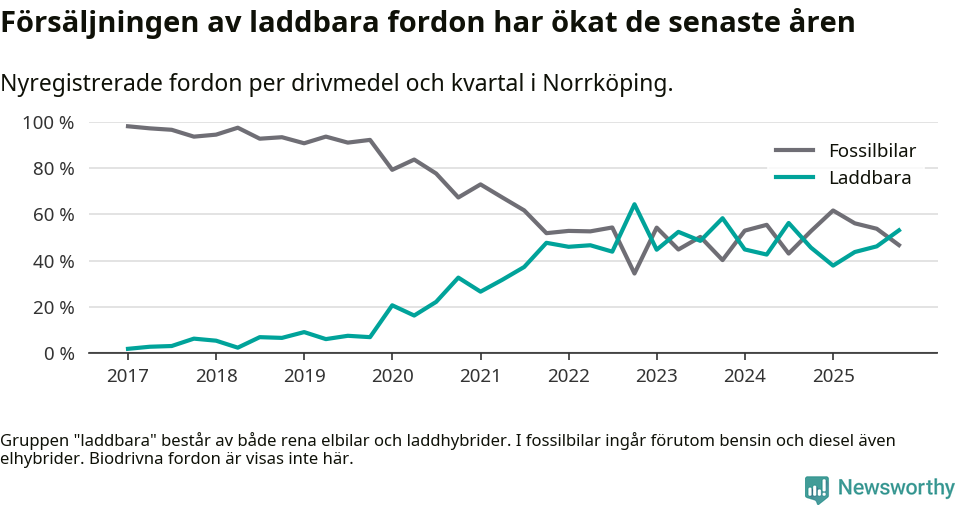 Graf: Andel laddbara bilar av alla nyregistreringar över tid