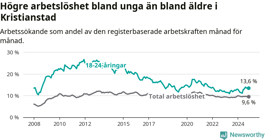Graf: Skillnad i arbetslöshet mellan unga och hela befolkningen i Kristianstads kommun