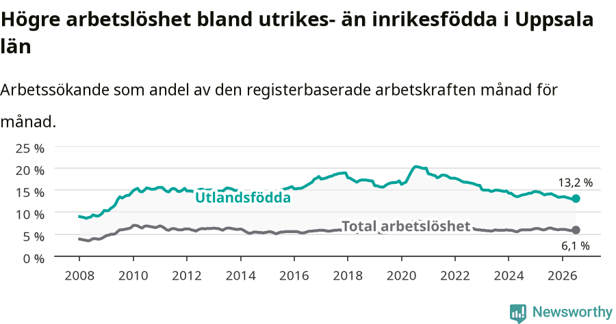 Graf: Skillnad i arbetslöshet mellan utrikesfödda och hela befolkningen i Uppsala län