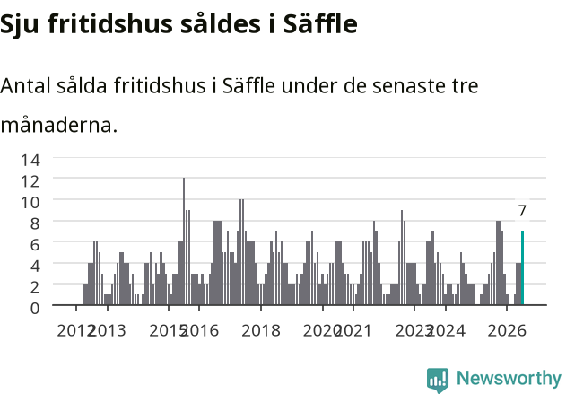 Graf: Antal sålda fritidshus i Säffle kommun