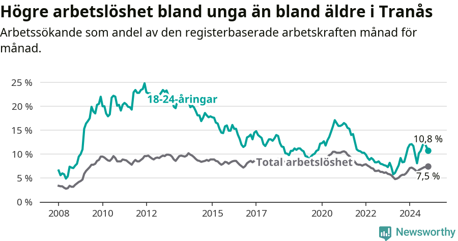 Graf: Skillnad i arbetslöshet mellan unga och hela befolkningen i Tranås kommun