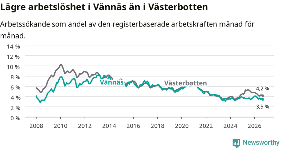 Graf: Arbetslöshet i Vännäs kommun och Västerbottens län