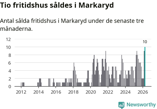 Graf: Antal sålda fritidshus i Markaryds kommun