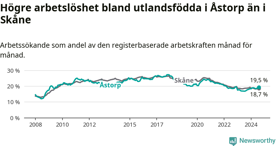 Graf: Arbetslöshet bland utrikesfödda i Åstorps kommun och Skåne län