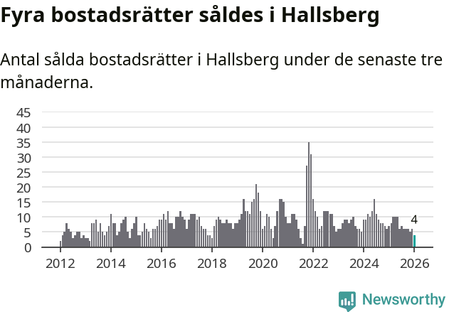 Graf: Antal sålda bostadsrätter i Hallsbergs kommun