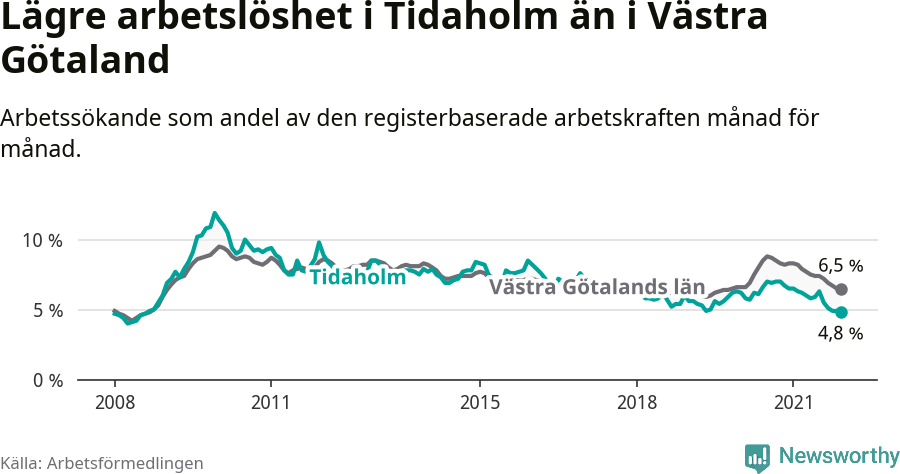 Graf: Arbetslöshet i Tidaholms kommun och Västra Götalands län