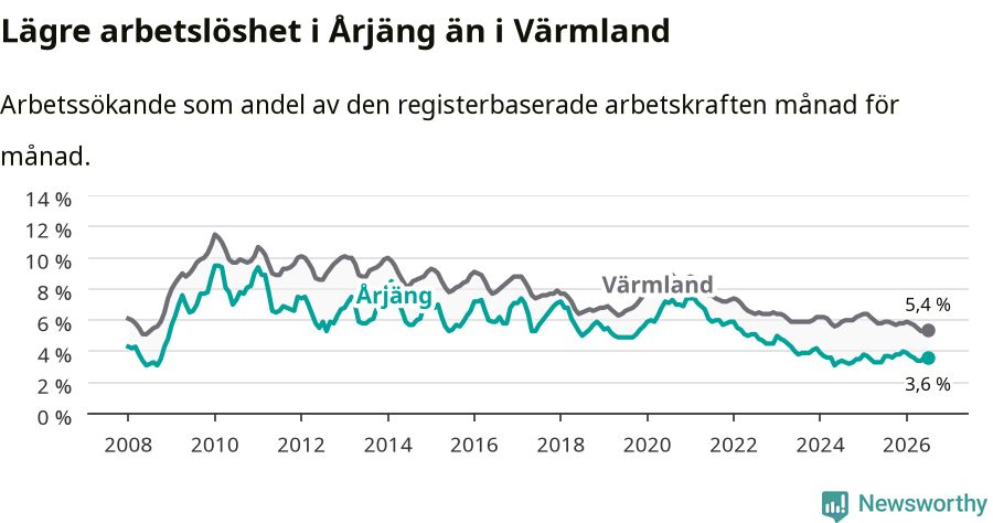 Graf: Arbetslöshet i Årjängs kommun och Värmlands län